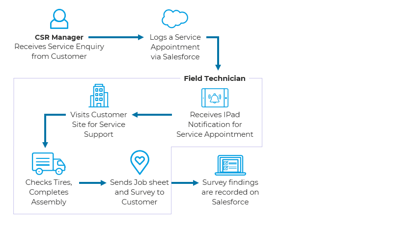 michelin fleet solutions case study answers