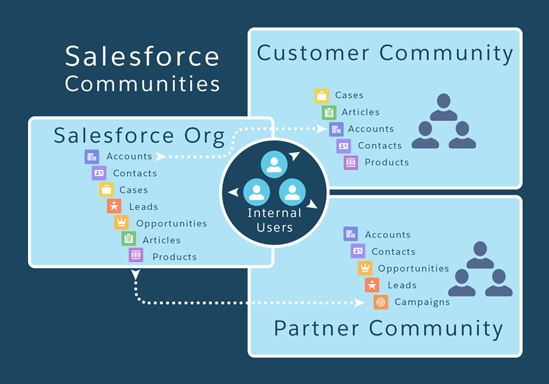 Commonwealth partnership. Salesforce products. Which experience cloud should use Salesforce презентация. Salesforce Licenses.