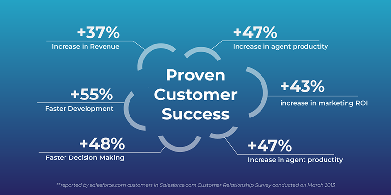 A quick guide to measuring your Salesforce ROI