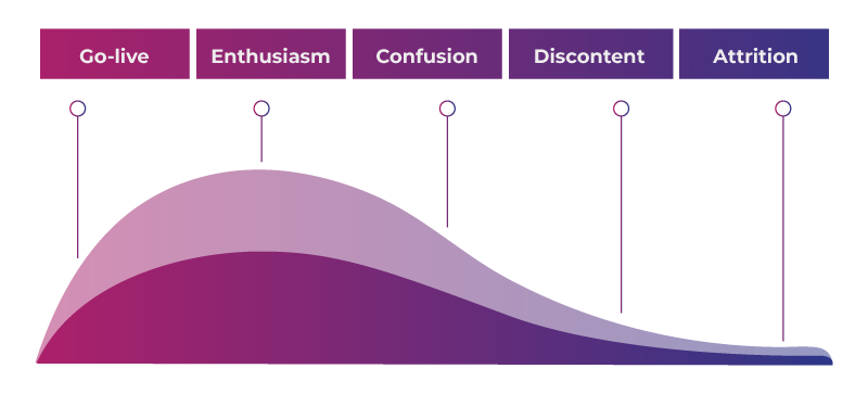 How to make CRM user adoption learning curves a lot less steeper