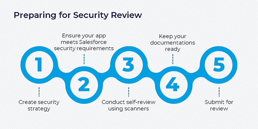 Guide to Flawless Distribution of your App on AppExchange