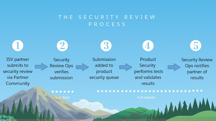 How to pass the AppExchange Security Review?