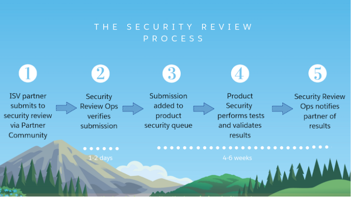 Guide to Flawless Distribution of your App on AppExchange