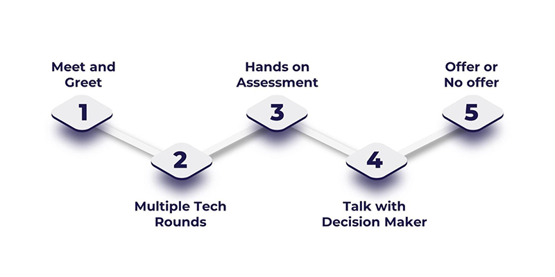 Complete Guide to Dazeworks Interview