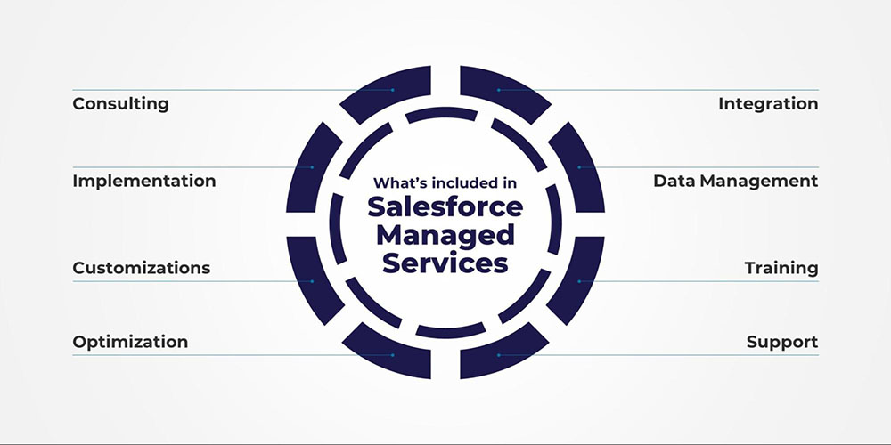 What’s included in Salesforce Managed Services?