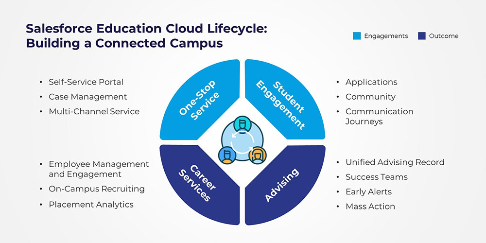 How Does Salesforce CRM Help Colleges and Universities in Higher