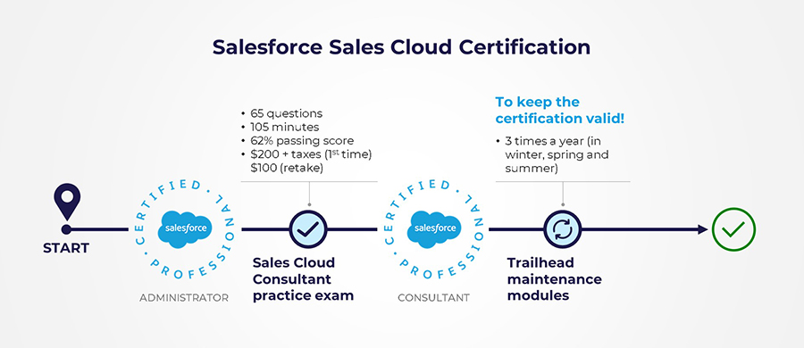 A Complete Guide on Salesforce Sales Cloud Certification -